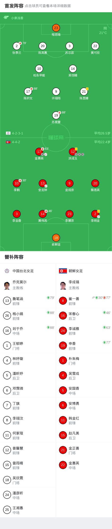 洪成玉帽子戏法助朝鲜女足4-0横扫中国台北晋级