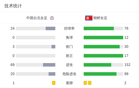 洪成玉帽子戏法助朝鲜女足4-0横扫中国台北晋级