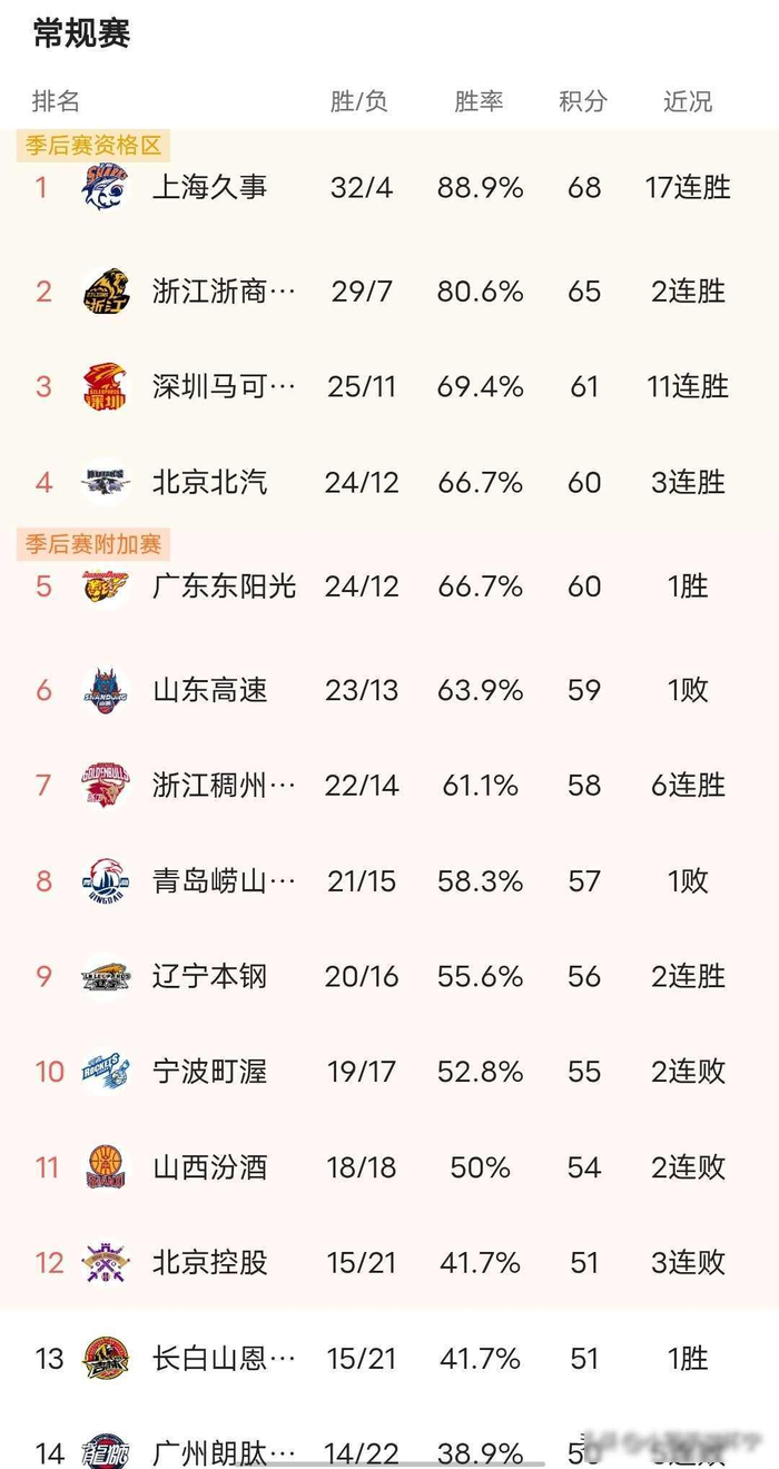 广东队策略性放水：季后赛布局暗藏玄机