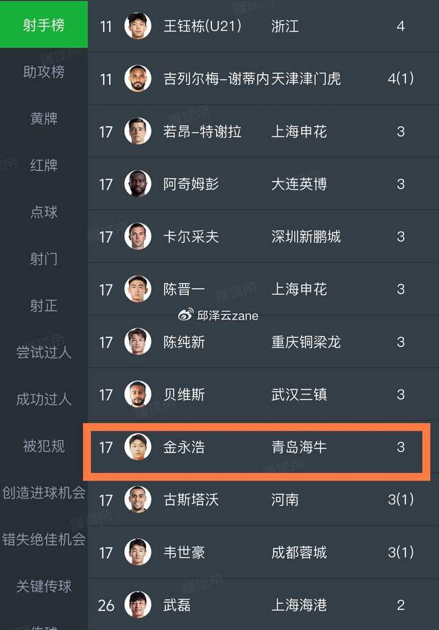 22岁金永浩中超三连击 青岛海牛三连胜引国足关